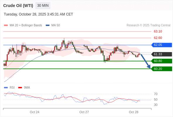 2025年10月28日-Trading Central每日策略午报