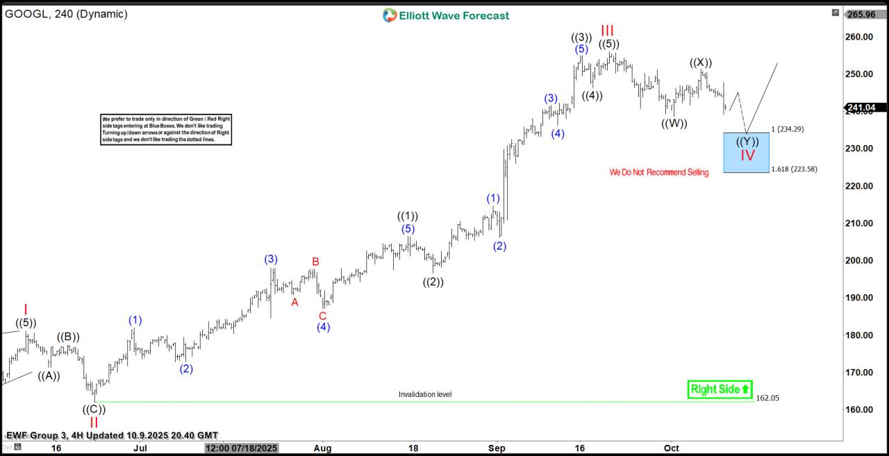 Alphabet Inc. $GOOGL Blue Box Area Offers A Buying Opportunity