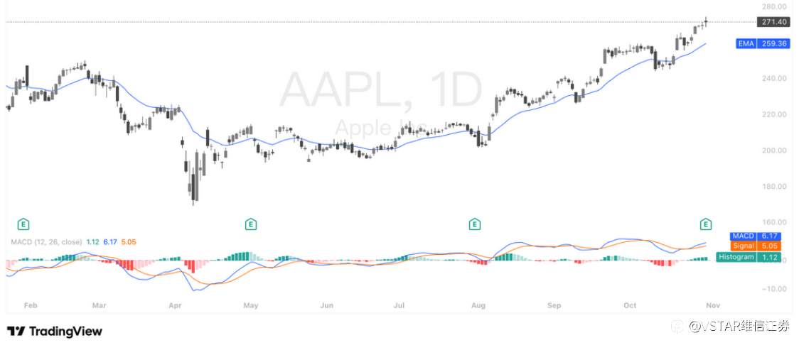 VSTAR每日美股行情(31/10/2025)
