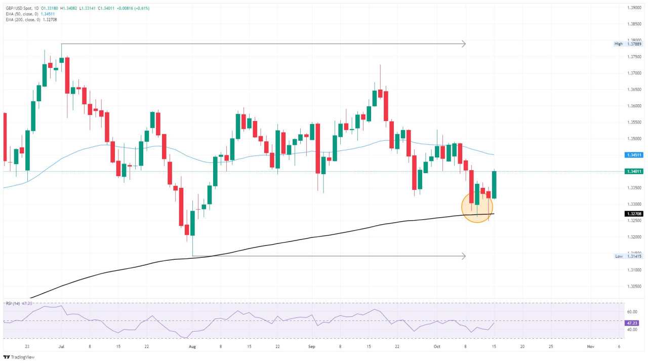 GBP/USD bỏ qua đà giảm giá, phục hồi khu vực 1,3400