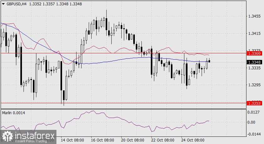 Prediksi GBP/USD untuk 28 Oktober 2025