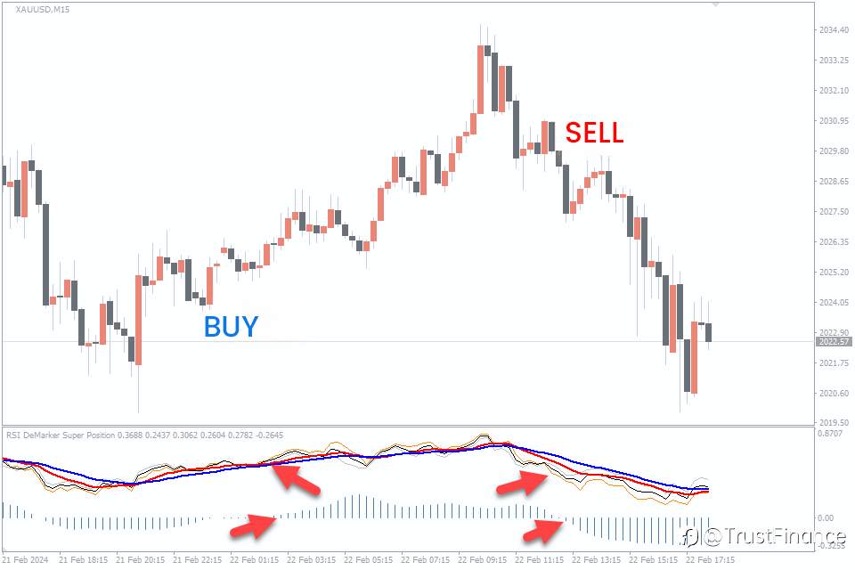 Top Indicatots for Gold (XAUUSD)