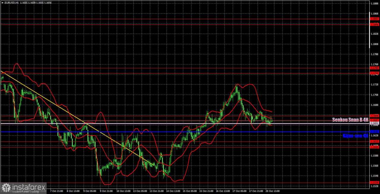 Rekomendasi dan Tinjauan Trading untuk EUR/USD pada 21 Oktober: Pasar Mati. Pasar Tidak Lagi Ada