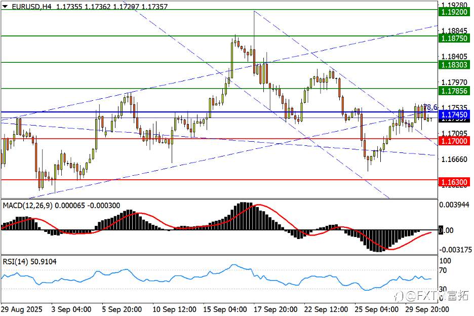 【FXTM富拓】欧/美打造“变异”头肩底？金价跳水竟遭无视…