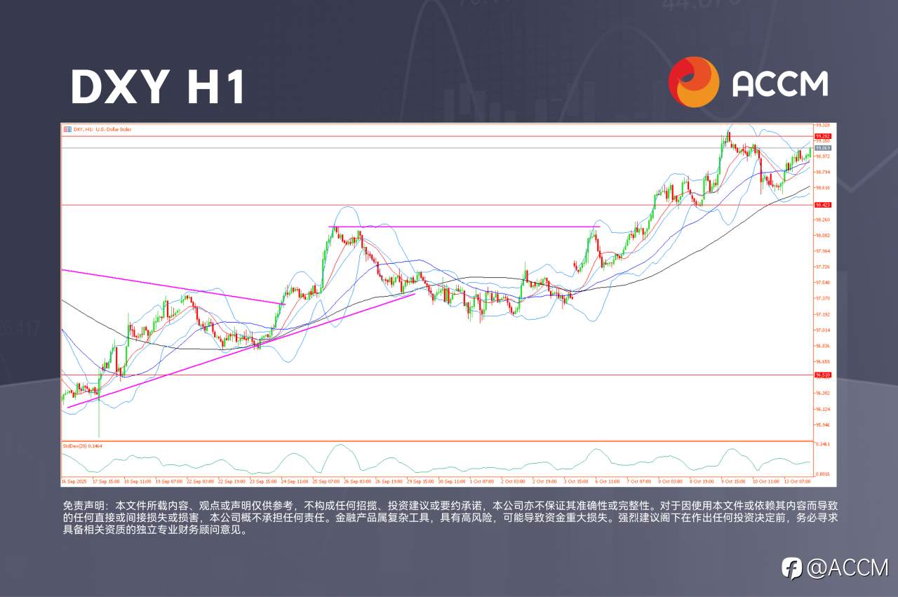 ACCM:美股反弹,美元剑指关键阻力位