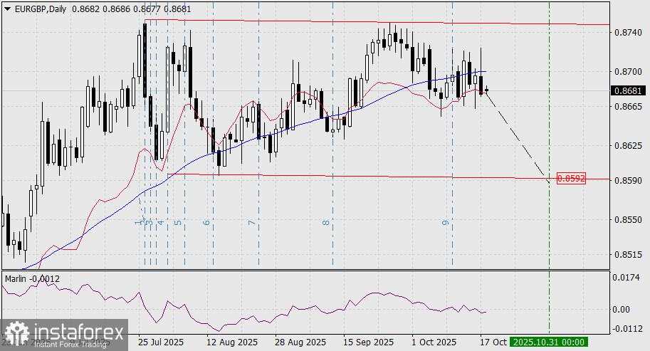 Prediksi EUR/GBP untuk 20 Oktober 2025