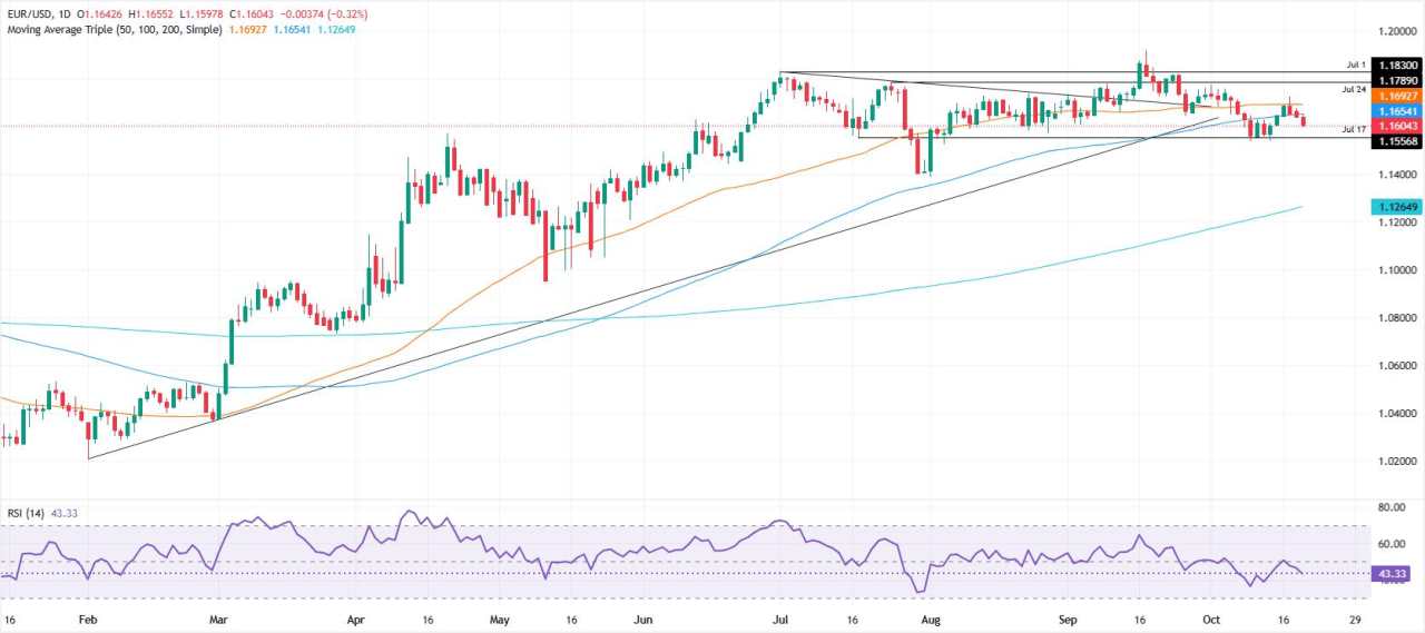 EUR/USD Tergelincir Menuju 1,16 saat Dolar Menguat di Tengah Meredanya Ketegangan AS–Tiongkok