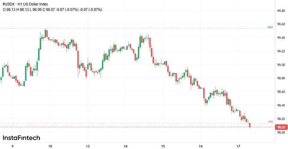 Dolar melemah: siapa yang harus disalahkan dan apa selanjutnya?