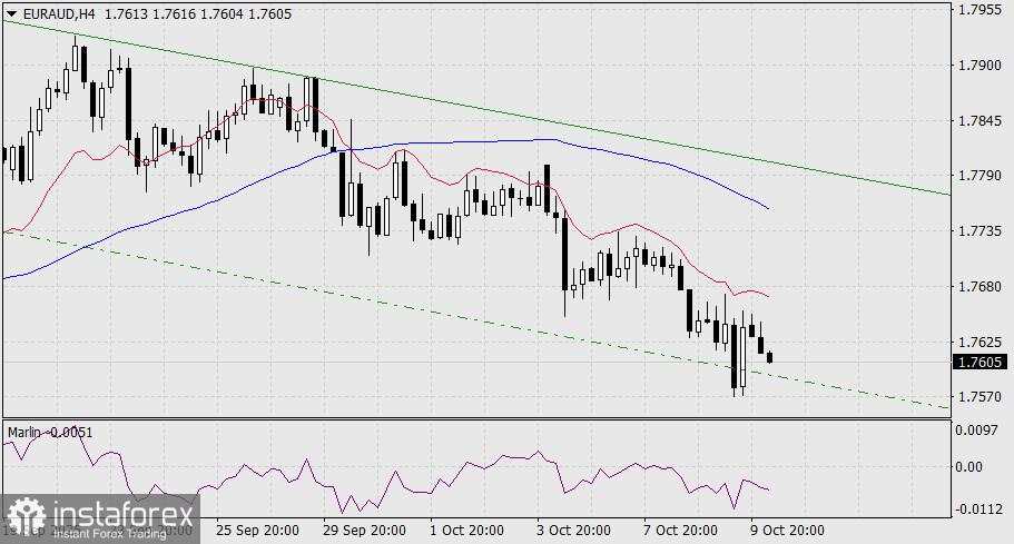 Prediksi EUR/AUD untuk 10 Oktober 2025