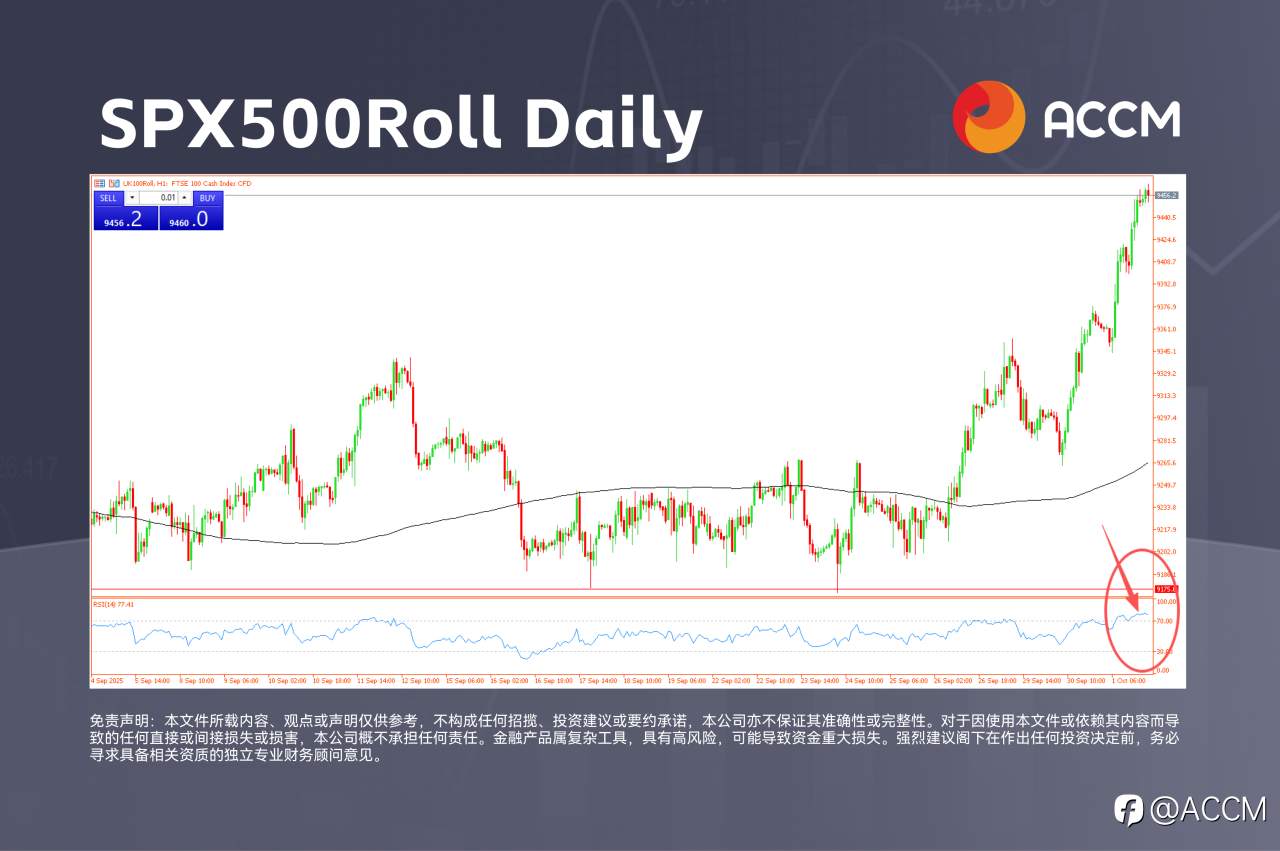ACCM：美元反弹，SPX500进入超买区间