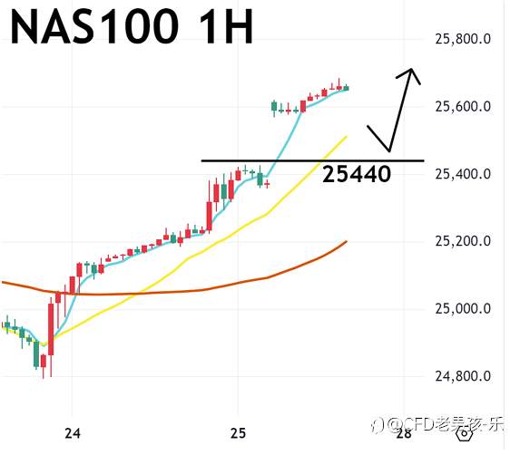 10/27 晚盘策略:黄金/纳指/美油 中美贸易有框架 通胀下滑推升降息预期 美股创历史新高