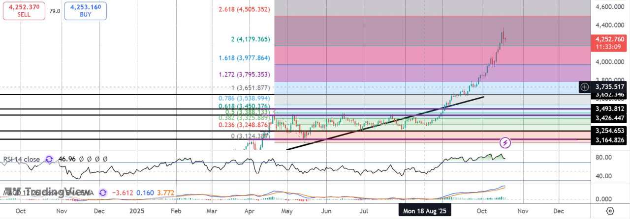 中美贸易乐观情绪导致金价涨势暂停