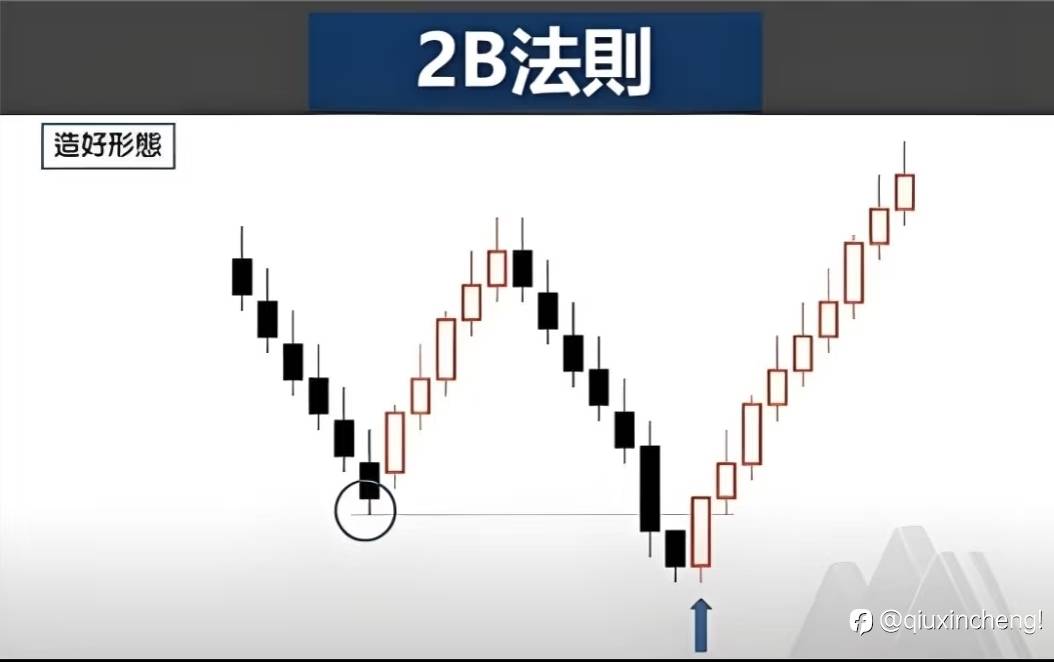 123法则+2B法则:双核共振交易法