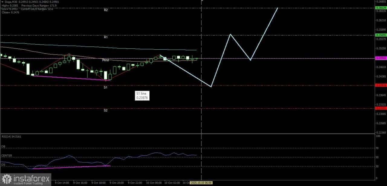 Dengan munculnya Bullish Divergent hari ini Doge berpotensi untuk terapresiasi menuju ke Resistance terdekatnya, Jumat 10 Oktober 2025.
