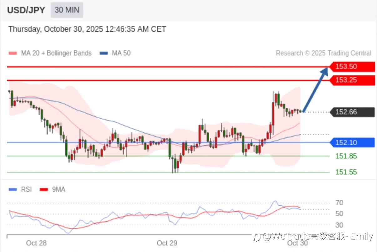 2025年10月30日-Trading Central 每日策略早报