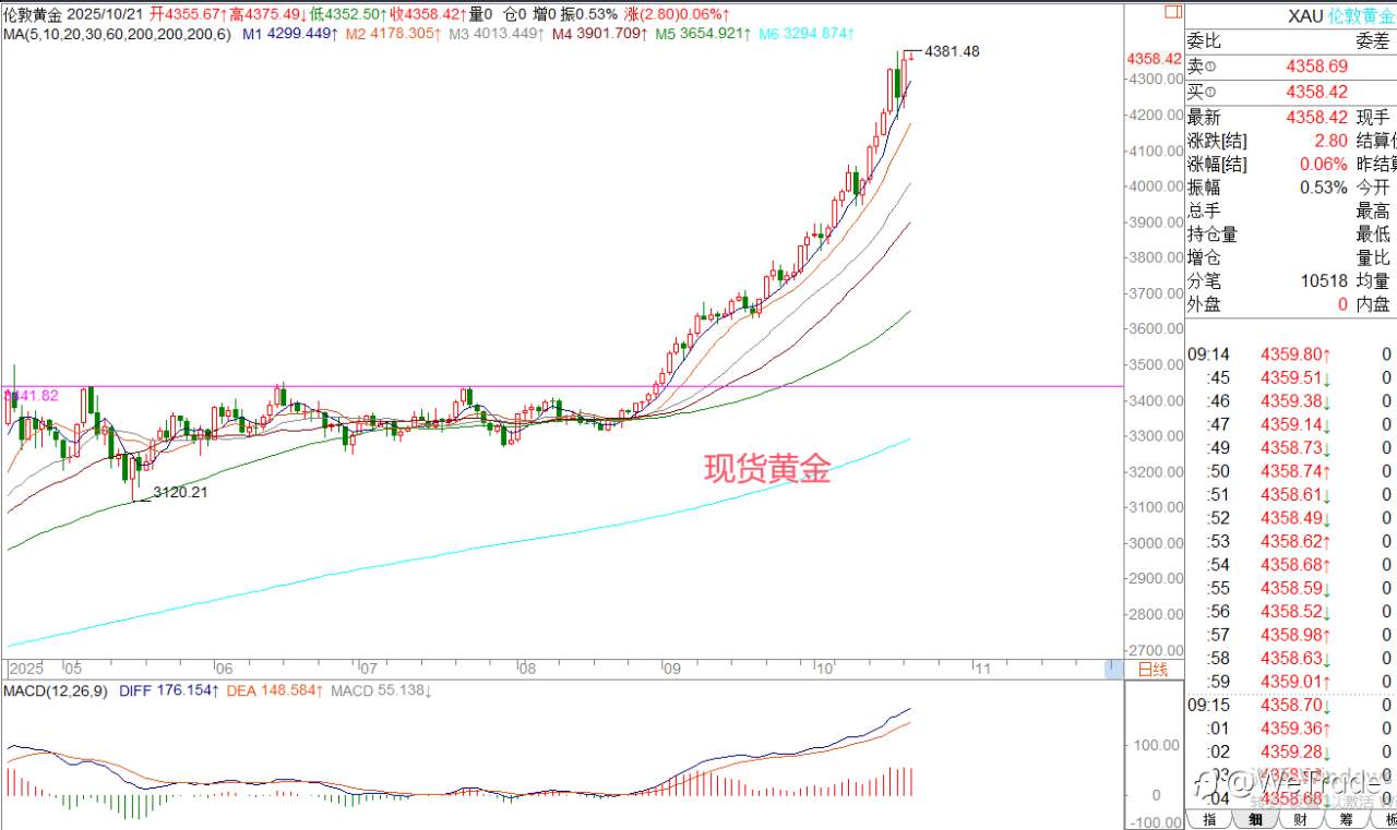 2025年10月21日|每日汇评-策略分析|王萍：黄金多头依然保持中