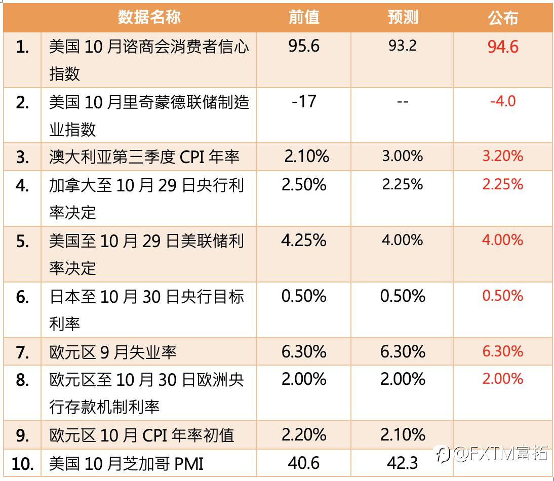 【FXTM富拓】美联储Fed召开利率会议宣布降息1码 美股三大指数不涨反跌