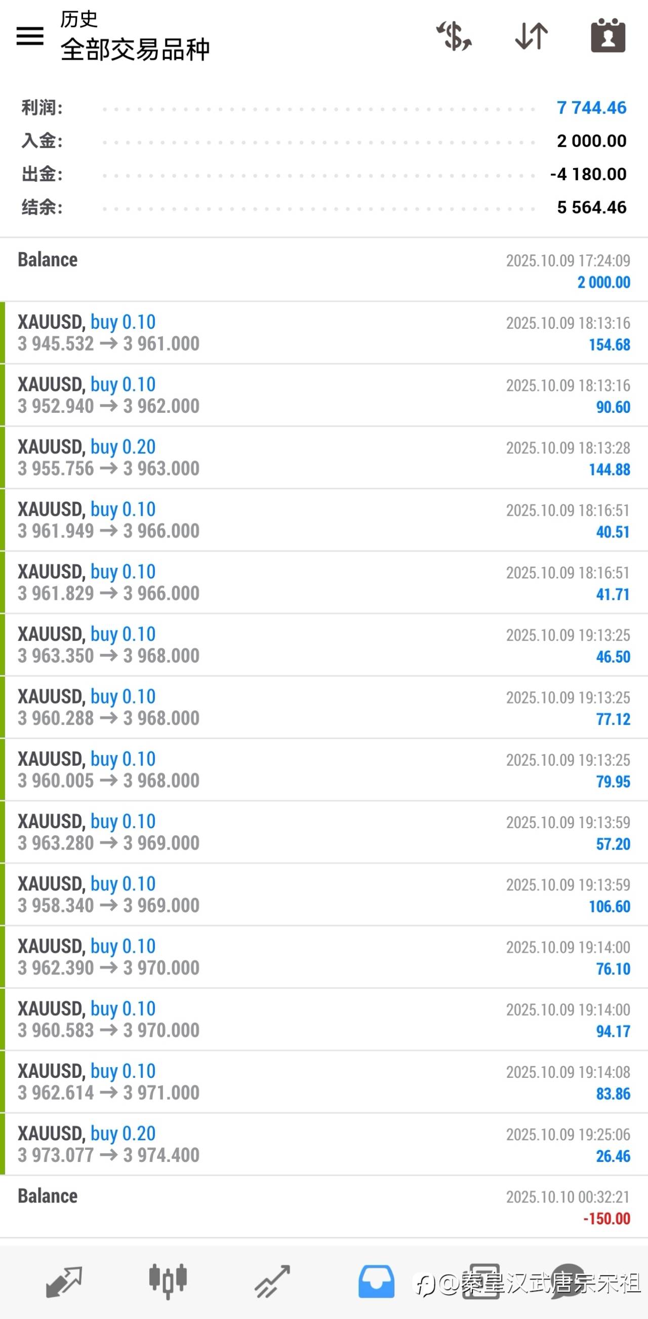 2000美金本金,24小时盈利超过7000美金!