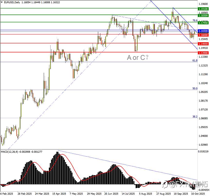 【FXTM富拓】拉加德讲话听出反意味?欧元有望脱颖而出!