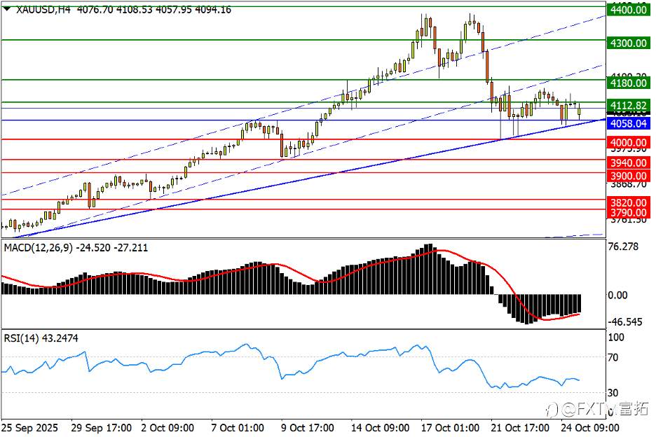 【FXTM富拓】澳/美三角勾勒完毕,黄金“下轨”再告急!