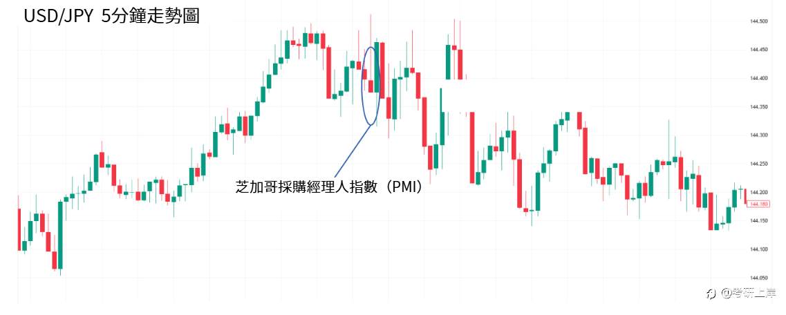 外汇基本面之:芝加哥采购经理人指数