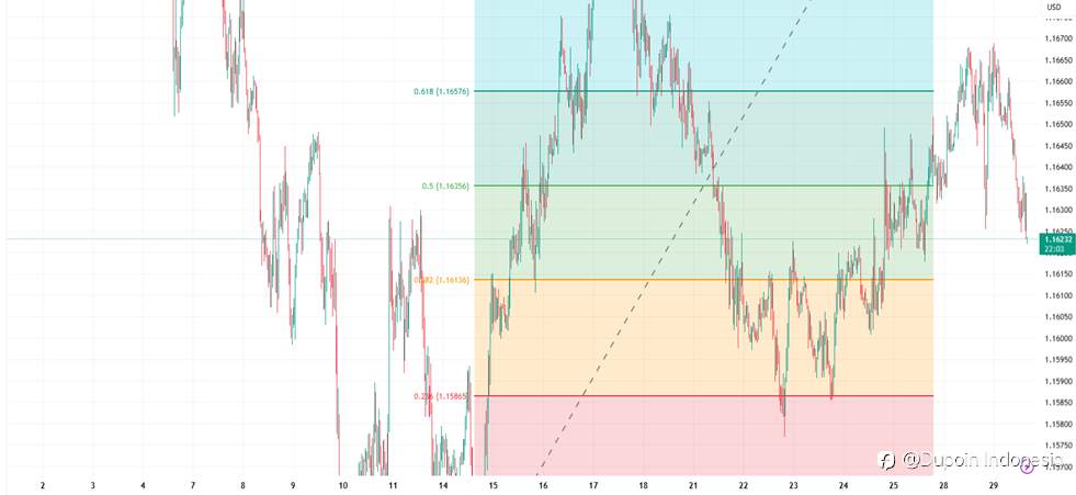 Tekanan Berlanjut, Euro Bertahan di Area Support Minor