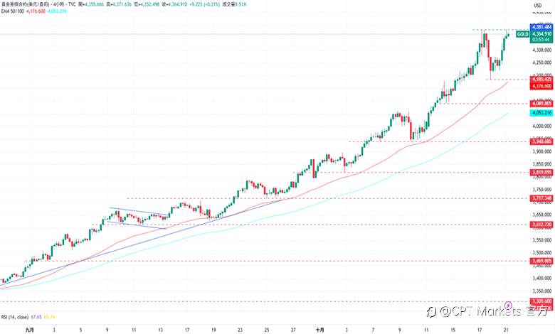 CPT Markets 黄金与原油评析:黄金将重返历史高点,美政府仍停摆提供支撑!油价前景保持看跌,能源需求疲软增压