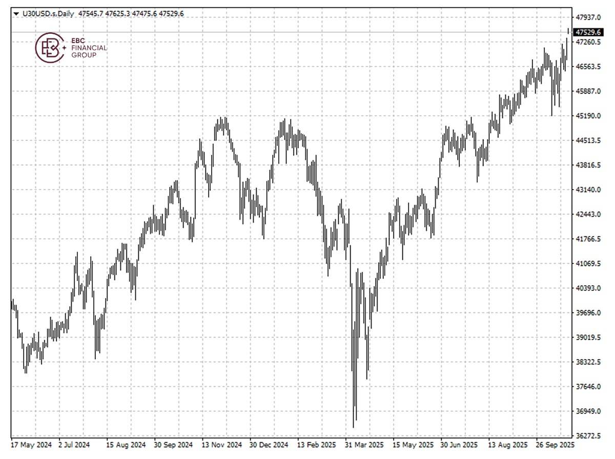 EBC Markets Briefing | Wall St on a roll; IBM cheers quantum breakthrough