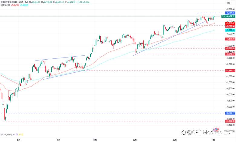 CPT Markets外汇评析：明日非农数据将遭推迟，美元承压下跌！道琼指数稳定回升，投资人对政府停摆反应冷淡！