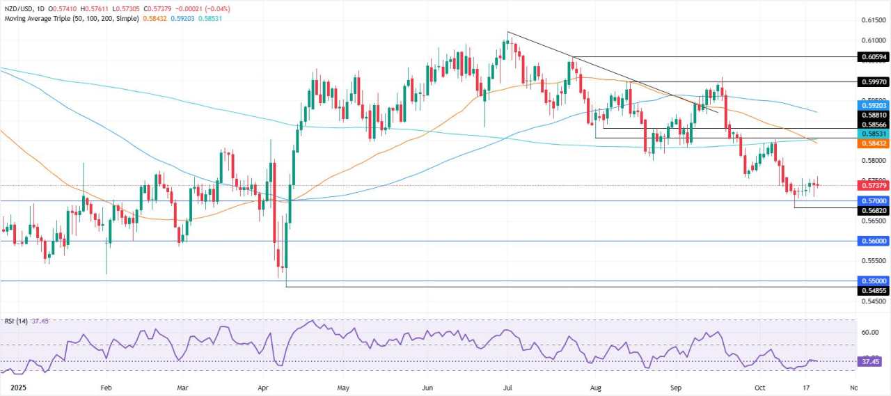 Prakiraan Harga NZD/USD: Terjebak Dalam Kisaran Sempit, Menunggu Katalis