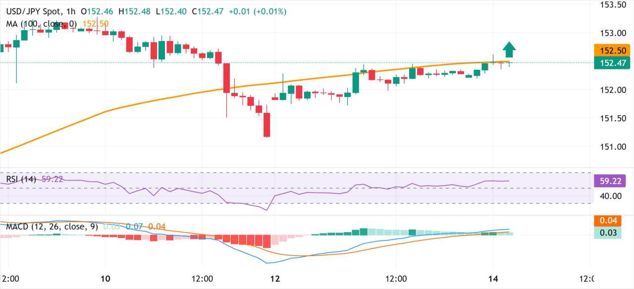 Yen Jepang tetap tertekan di Tengah Kekacauan Politik, Ketidakpastian BoJ, dan Nada Risiko yang Positif