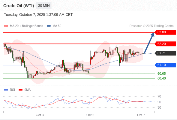 2025年10月7日-Trading Central每日策略早报