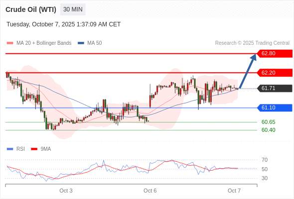 2025年10月7日-Trading Central每日策略早报