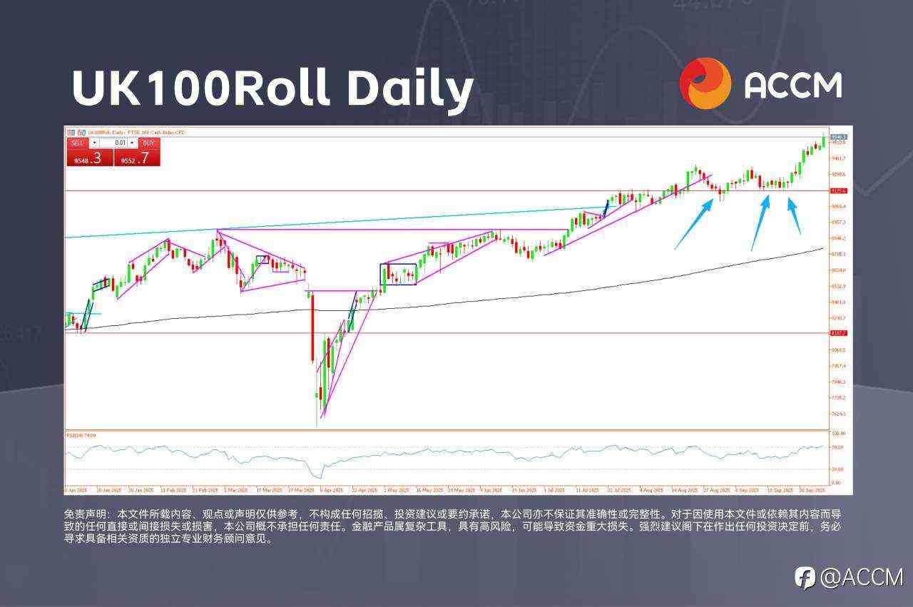 ACCM:黄金垂直起飞,英国股市突破后继续上涨