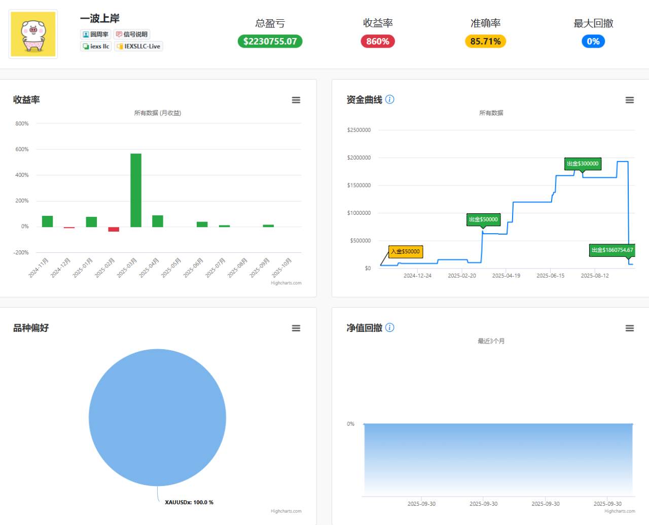黄金这一轮我“粉丝”们斩获30~50倍。