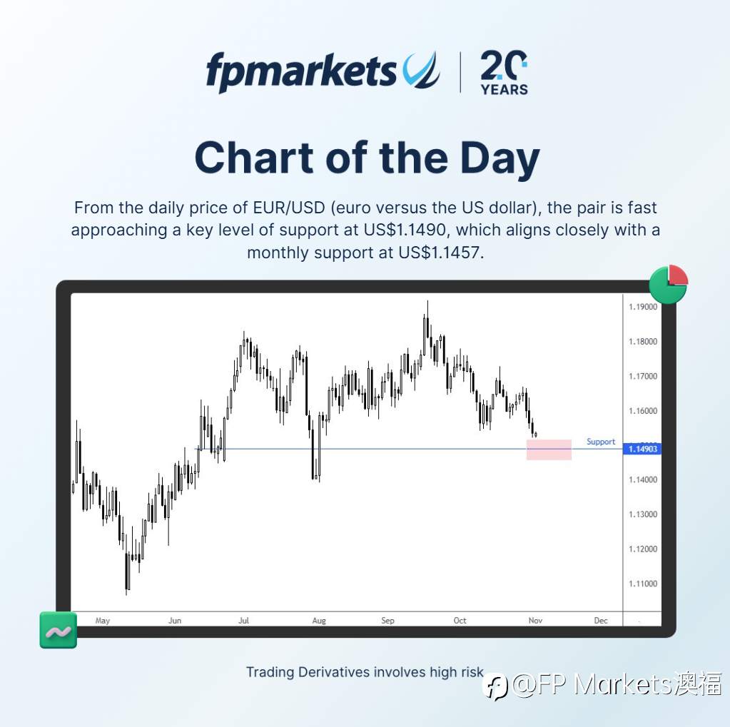 【FP Markets澳福】每日图表 - EUR/USD