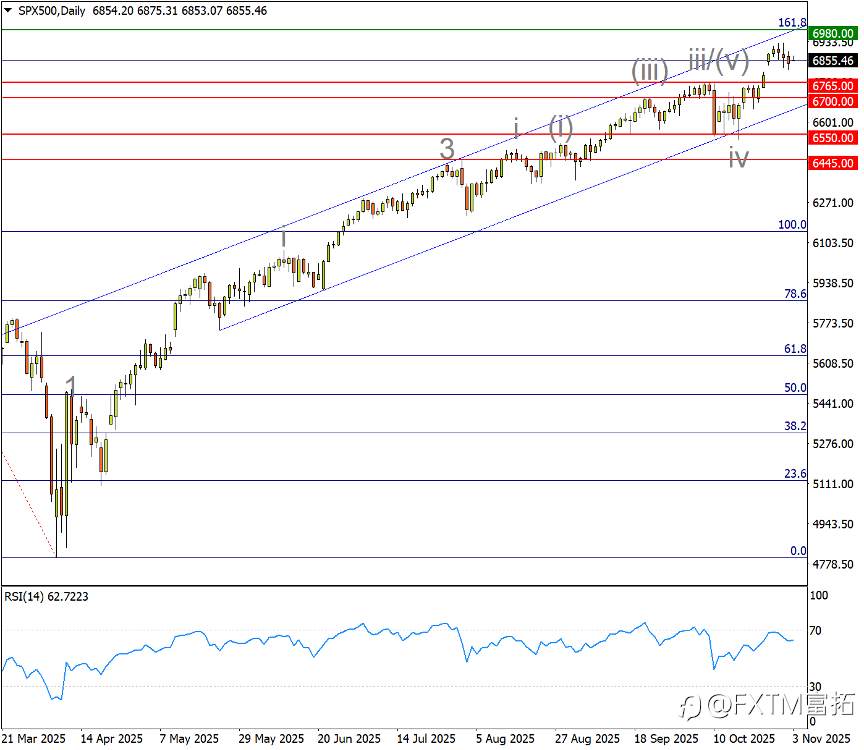 【FXTM富拓】私营就业数据唱主角！会否动摇标普500的延伸浪？