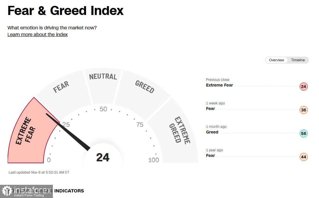 Pasar kripto dilanda ketakutan di tengah likuidasi besar-besaran