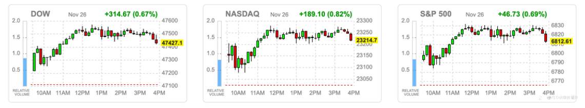 VSTAR每日美股行情（28/11/2025）