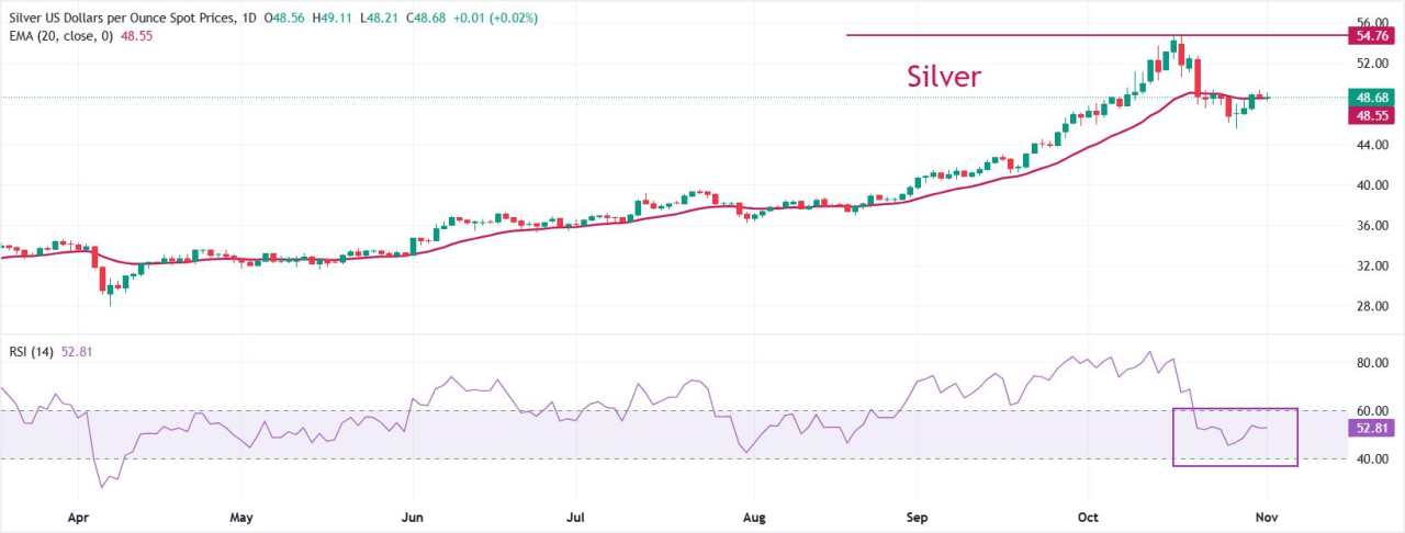 Dự báo giá bạc: XAG/USD dao động quanh mức 48,70$ vào đầu tuần dữ liệu dày đặc của Mỹ