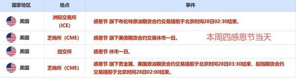ATFX汇市前瞻：周四迎来感恩节，纽交所、CME、ICE休市安排