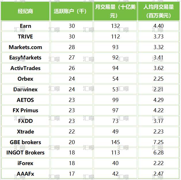 全球590万账户在真做交易，谁家用户最“勤快”？