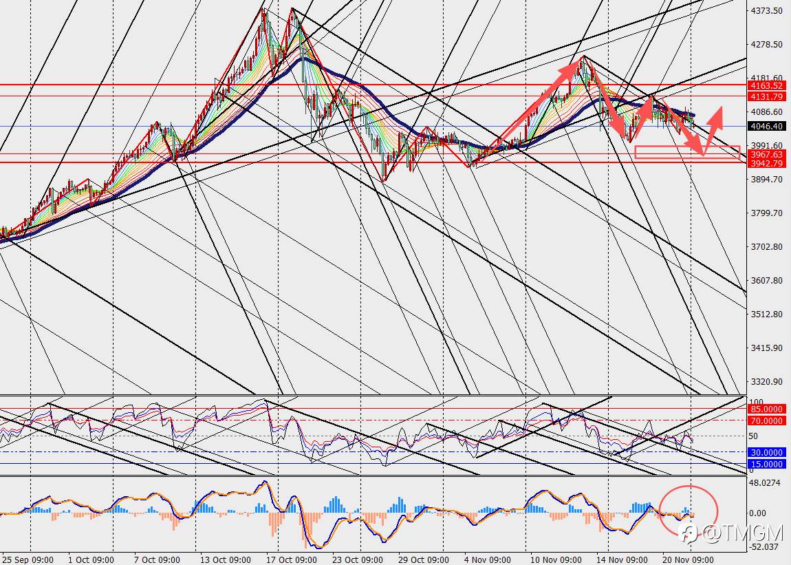 TMGM:美联储12月降息概率不降反升,金价上涨在即!