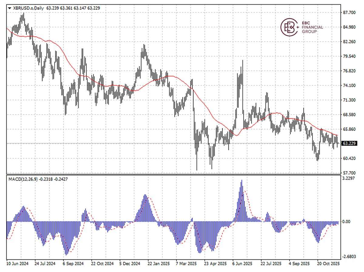 EBC Markets Briefing | Oil higher before sanction deadline; yen in freefall