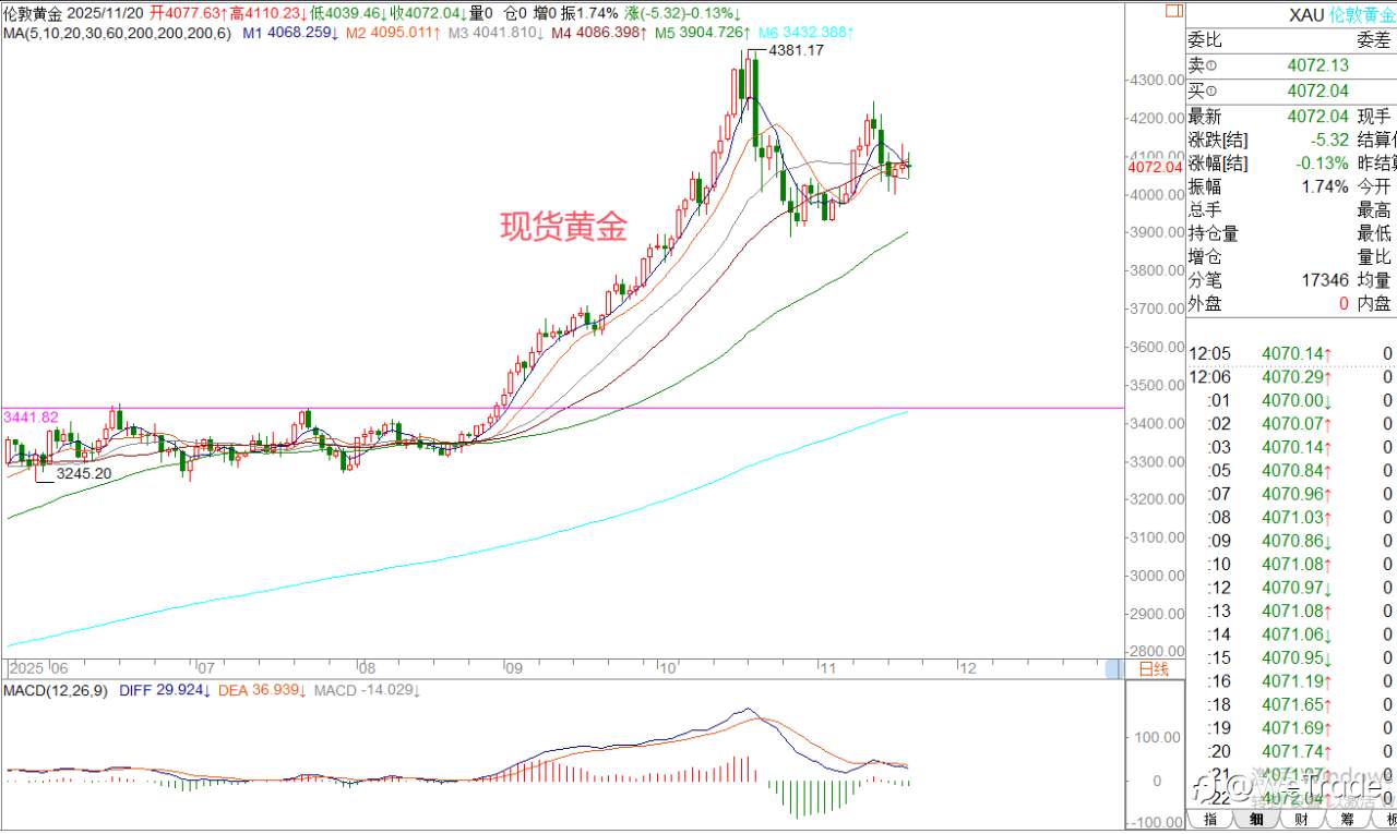 2025年11月20日|每日汇评-策略分析|王萍：美日偏多运行中