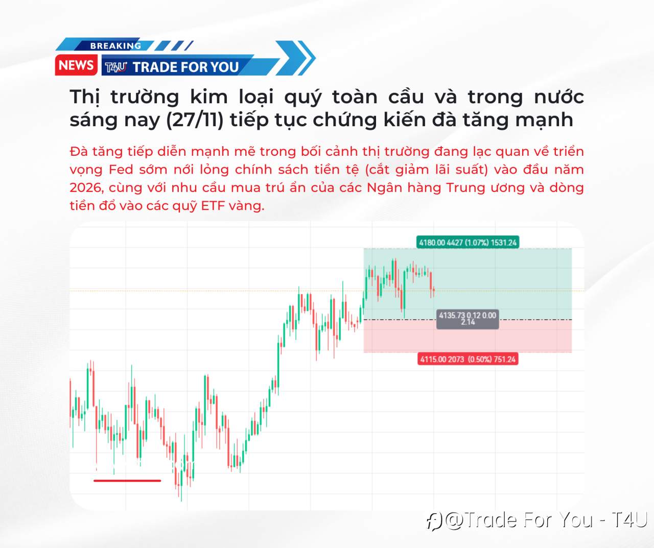 Thị trường kim loại quý toàn cầu và trong nước sáng nay (27/11) tiếp tục chứng kiến đà tăng mạnh