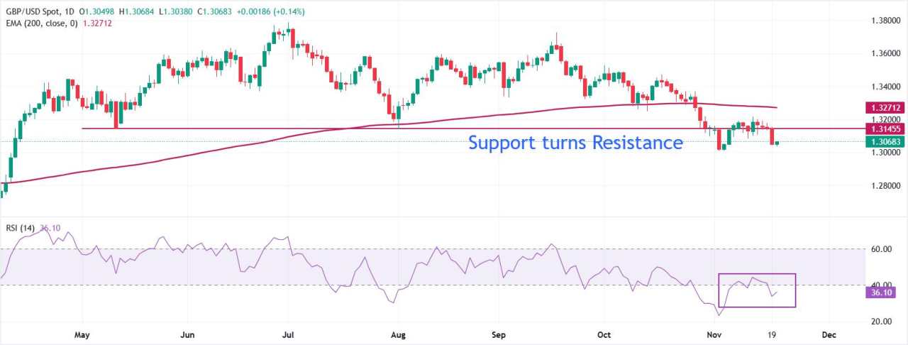 Pound Sterling Naik Meskipun Ada Taruhan Dovish BoE yang Kuat