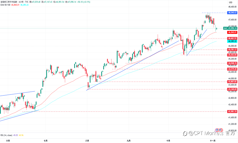 CPT Markets外汇评析:美联储于上周降息,美元走强延续涨势!市场避险情绪升温,美股主要指数全面收跌!