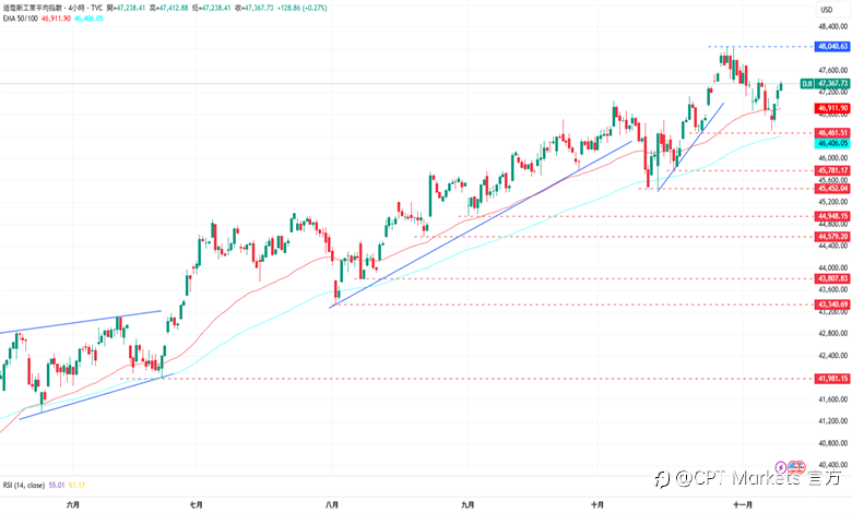 CPT Markets外汇评析：美政府停摆局势缓和，美元指数小幅反弹！道琼指数连三日上涨，科技股强势回升！