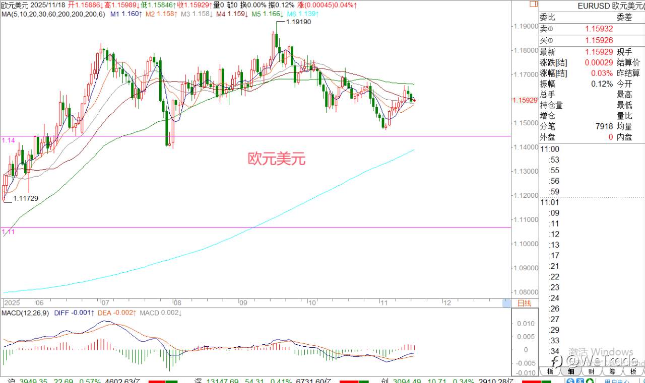 2025年11月18日|每日汇评-策略分析|王萍:美日还是偏多